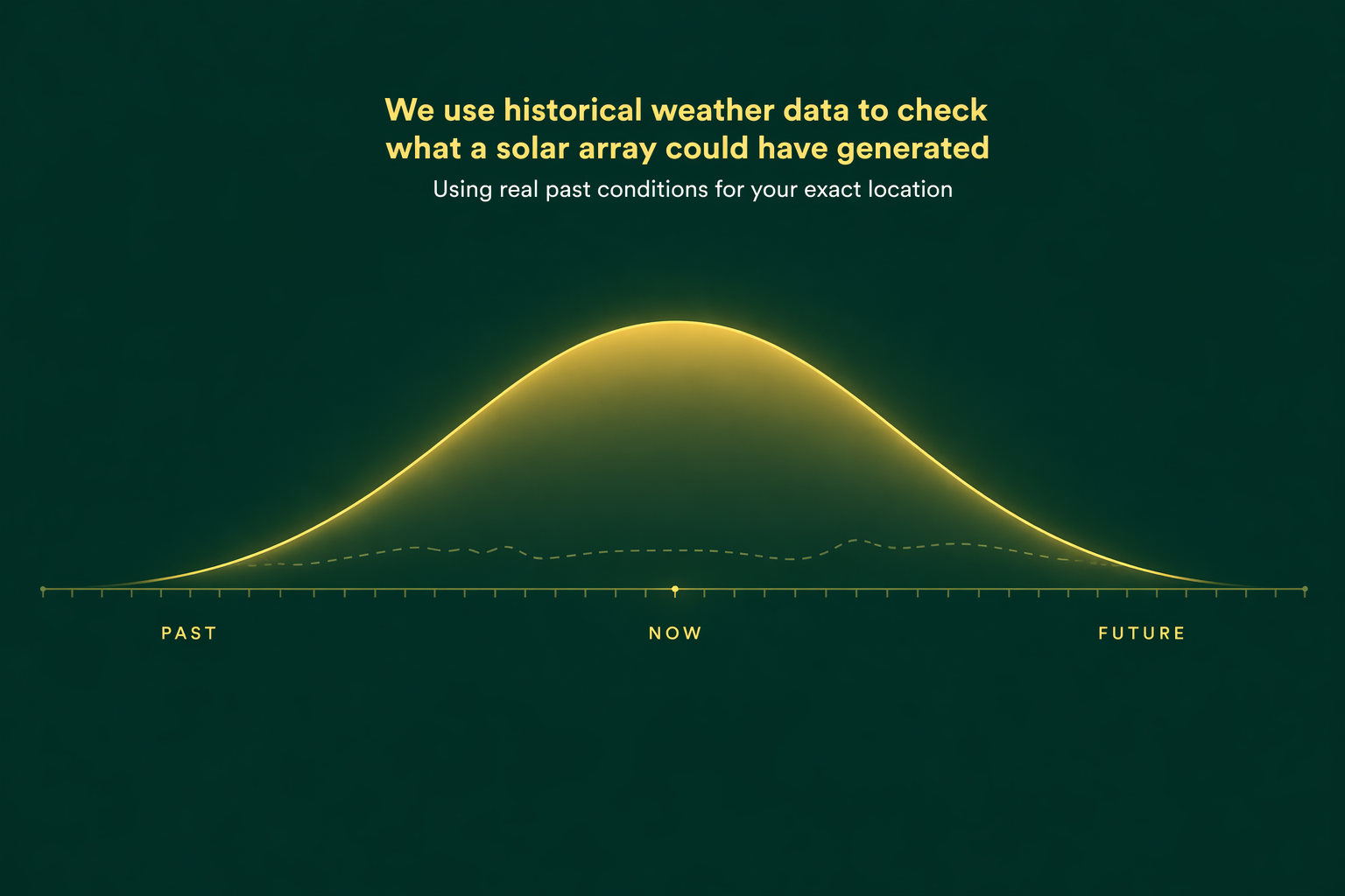 Modelled solar generation aligned with actual usage