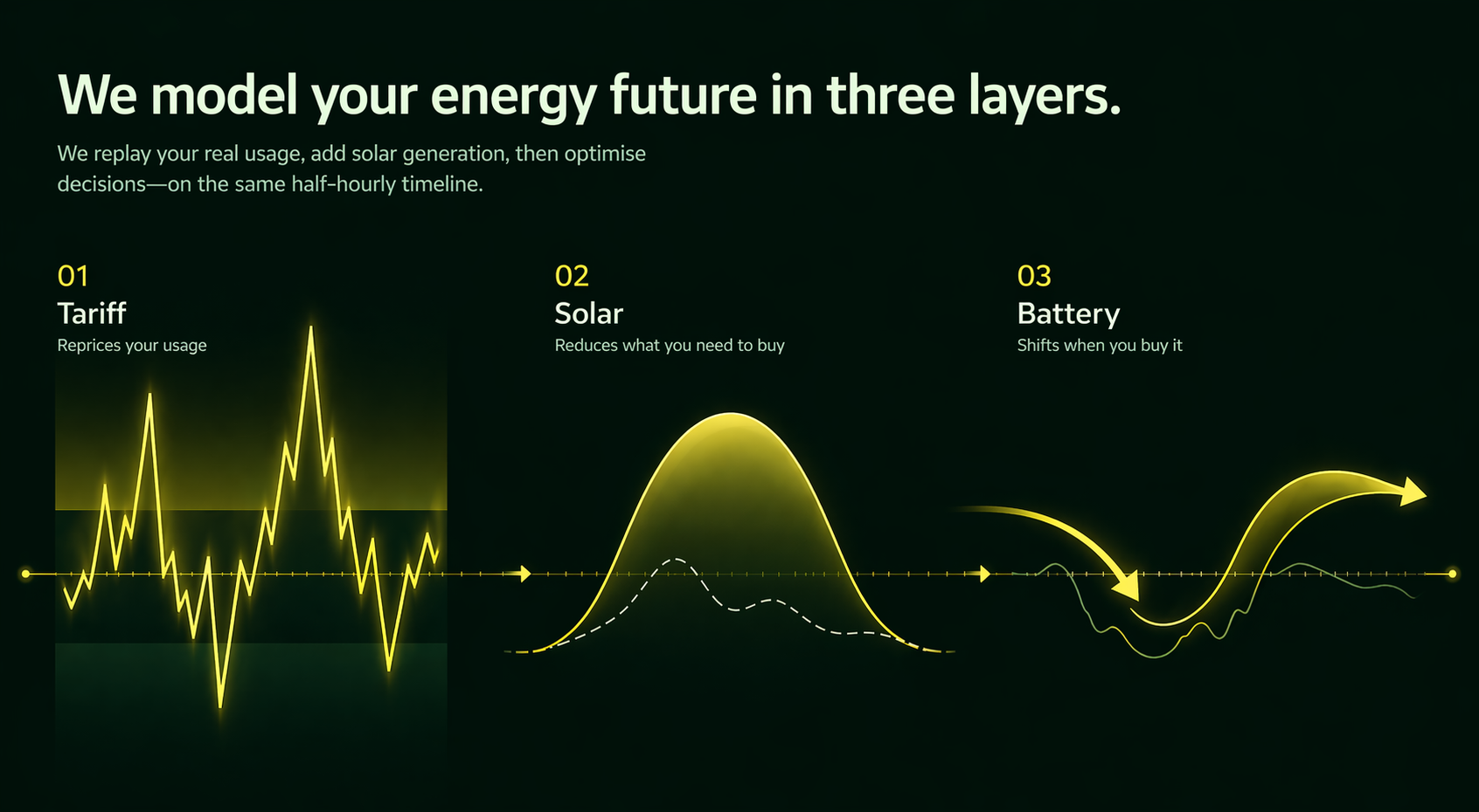 Three layers: tariff, solar and battery built on your usage data